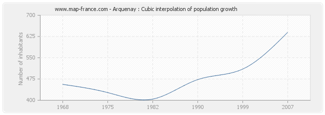 Arquenay : Cubic interpolation of population growth