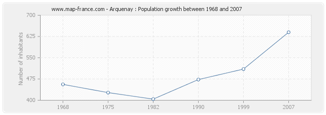 Population Arquenay