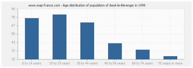 Age distribution of population of Assé-le-Bérenger in 1999