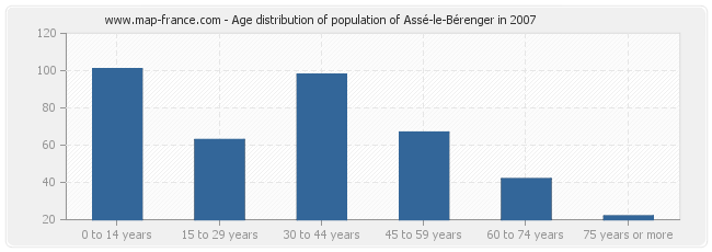 Age distribution of population of Assé-le-Bérenger in 2007