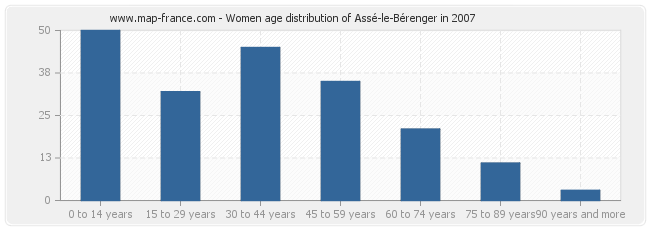 Women age distribution of Assé-le-Bérenger in 2007