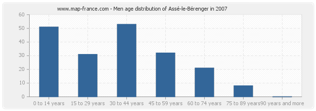 Men age distribution of Assé-le-Bérenger in 2007
