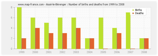 Assé-le-Bérenger : Number of births and deaths from 1999 to 2008
