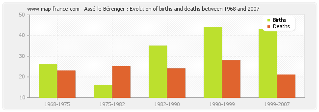 Assé-le-Bérenger : Evolution of births and deaths between 1968 and 2007
