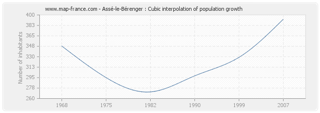 Assé-le-Bérenger : Cubic interpolation of population growth