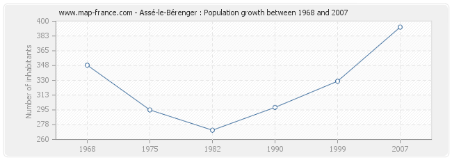 Population Assé-le-Bérenger