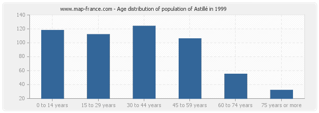 Age distribution of population of Astillé in 1999