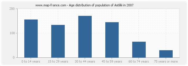 Age distribution of population of Astillé in 2007