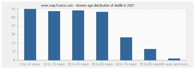 Women age distribution of Astillé in 2007