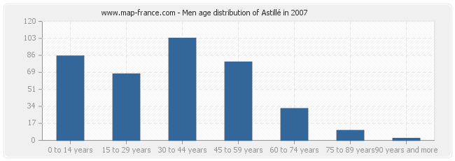 Men age distribution of Astillé in 2007