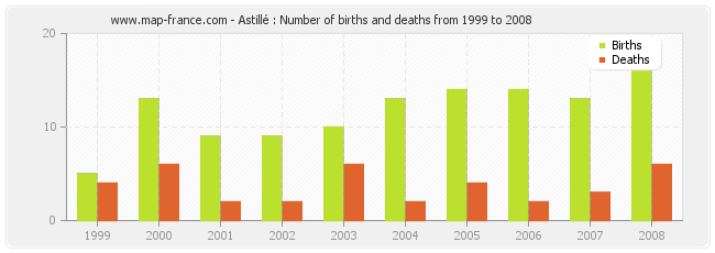 Astillé : Number of births and deaths from 1999 to 2008