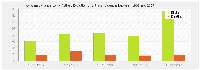Astillé : Evolution of births and deaths between 1968 and 2007