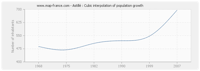 Astillé : Cubic interpolation of population growth
