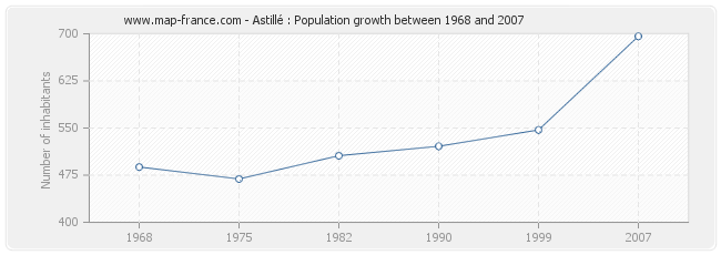 Population Astillé