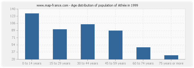 Age distribution of population of Athée in 1999