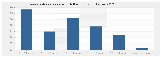 Age distribution of population of Athée in 2007