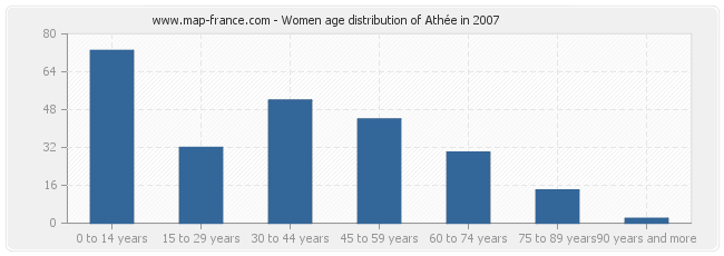 Women age distribution of Athée in 2007
