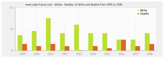 Athée : Number of births and deaths from 1999 to 2008