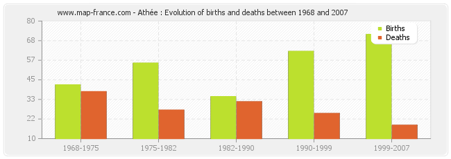 Athée : Evolution of births and deaths between 1968 and 2007