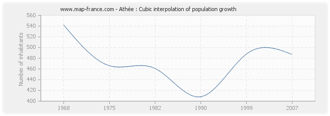 Athée : Cubic interpolation of population growth