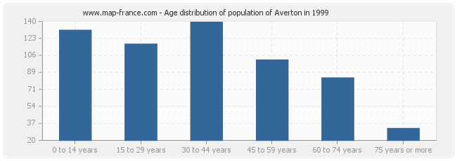 Age distribution of population of Averton in 1999