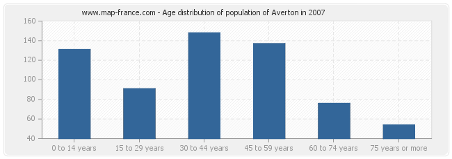 Age distribution of population of Averton in 2007