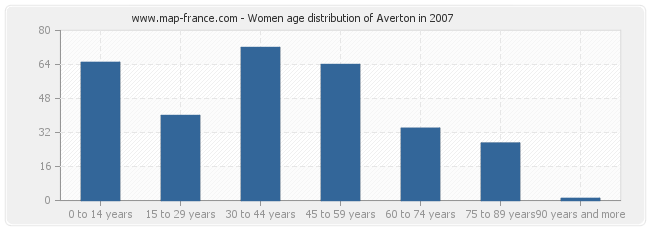 Women age distribution of Averton in 2007