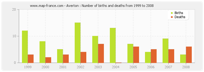 Averton : Number of births and deaths from 1999 to 2008