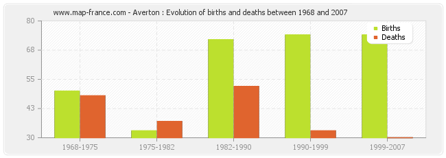 Averton : Evolution of births and deaths between 1968 and 2007