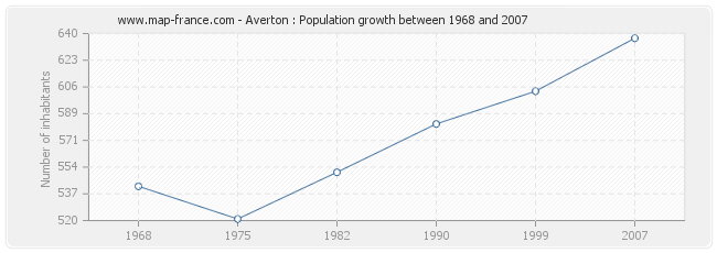 Population Averton