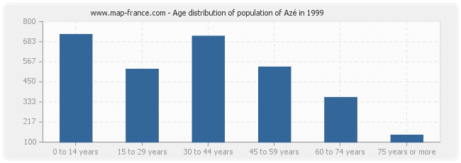 Age distribution of population of Azé in 1999
