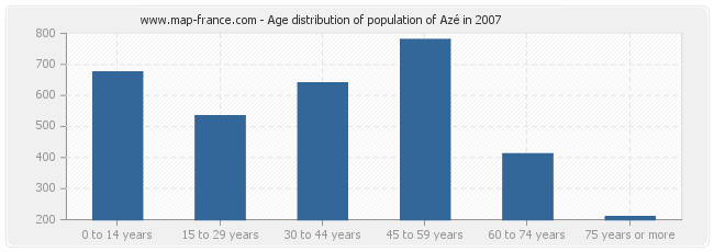 Age distribution of population of Azé in 2007