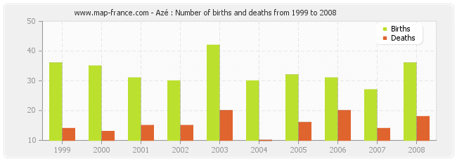 Azé : Number of births and deaths from 1999 to 2008