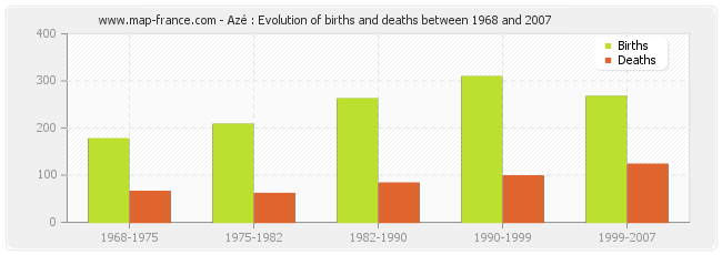 Azé : Evolution of births and deaths between 1968 and 2007