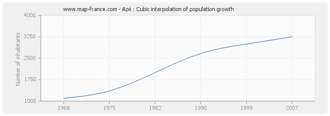 Azé : Cubic interpolation of population growth