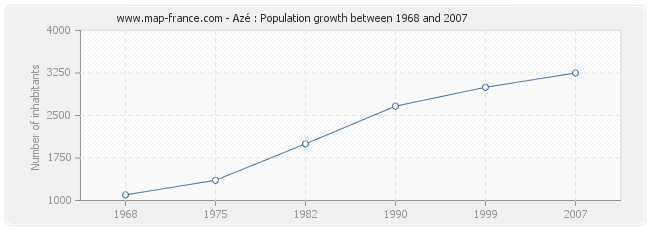 Population Azé