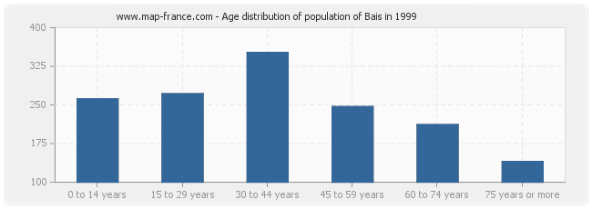 Age distribution of population of Bais in 1999