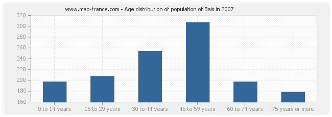 Age distribution of population of Bais in 2007
