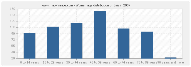 Women age distribution of Bais in 2007