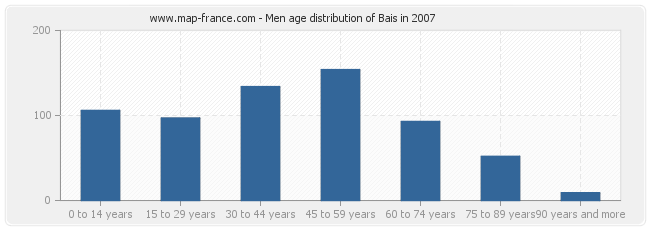 Men age distribution of Bais in 2007