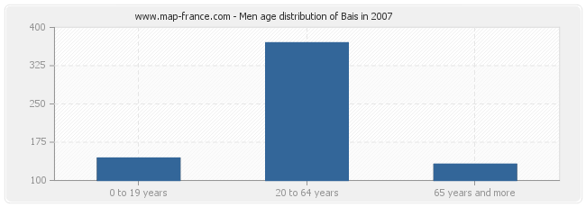 Men age distribution of Bais in 2007