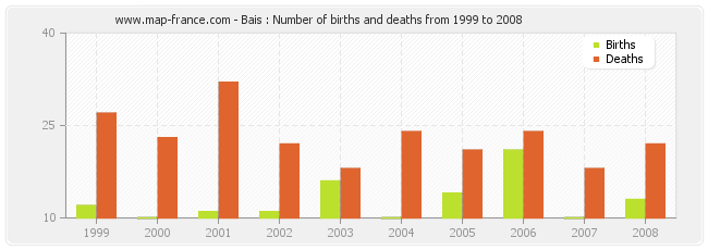 Bais : Number of births and deaths from 1999 to 2008