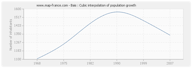 Bais : Cubic interpolation of population growth