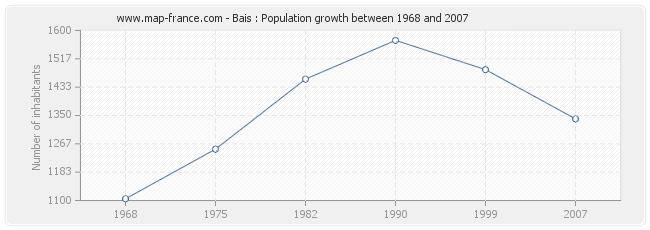 Population Bais