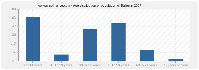 Age distribution of population of Ballée in 2007