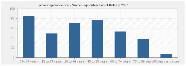 Women age distribution of Ballée in 2007