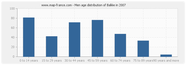 Men age distribution of Ballée in 2007