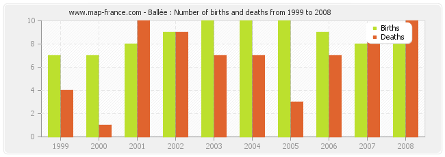 Ballée : Number of births and deaths from 1999 to 2008