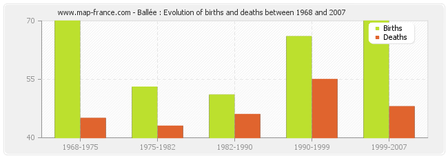 Ballée : Evolution of births and deaths between 1968 and 2007