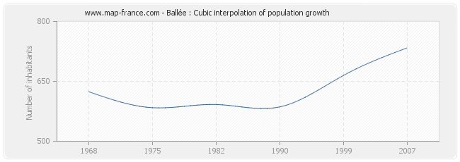 Ballée : Cubic interpolation of population growth
